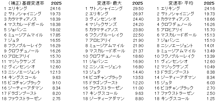 2025　皐月賞　変速率